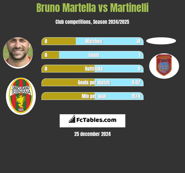 Bruno Martella vs Martinelli h2h player stats