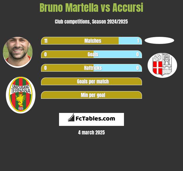 Bruno Martella vs Accursi h2h player stats