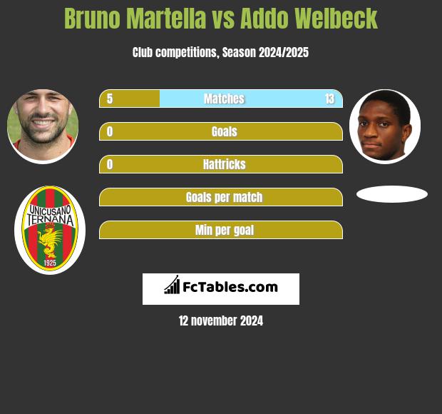 Bruno Martella vs Addo Welbeck h2h player stats