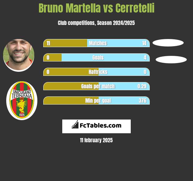 Bruno Martella vs Cerretelli h2h player stats