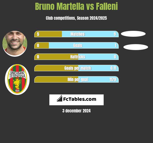 Bruno Martella vs Falleni h2h player stats