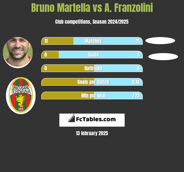 Bruno Martella vs A. Franzolini h2h player stats