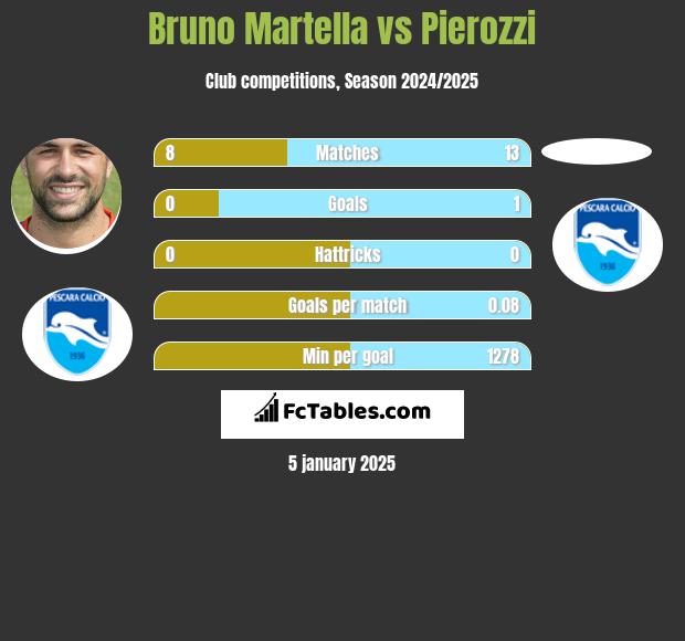 Bruno Martella vs Pierozzi h2h player stats