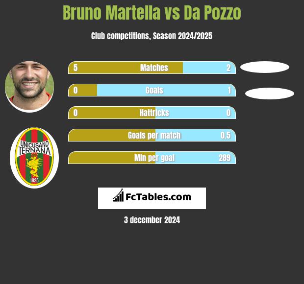 Bruno Martella vs Da Pozzo h2h player stats