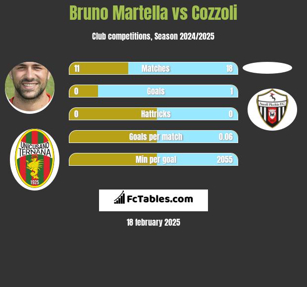 Bruno Martella vs Cozzoli h2h player stats