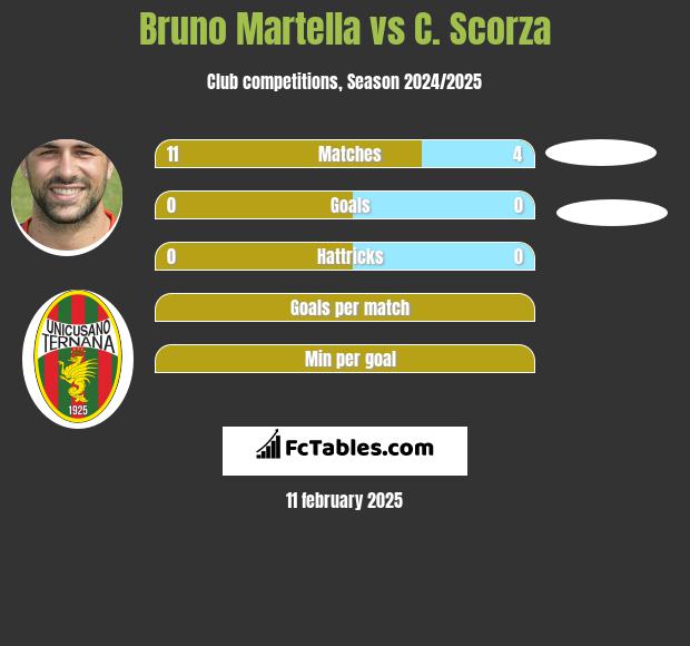 Bruno Martella vs C. Scorza h2h player stats