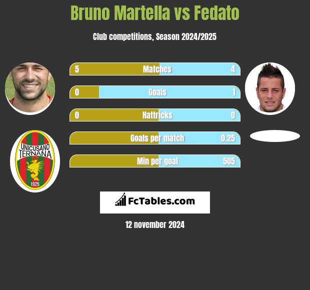 Bruno Martella vs Fedato h2h player stats