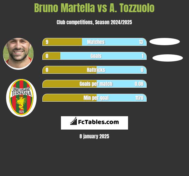 Bruno Martella vs A. Tozzuolo h2h player stats