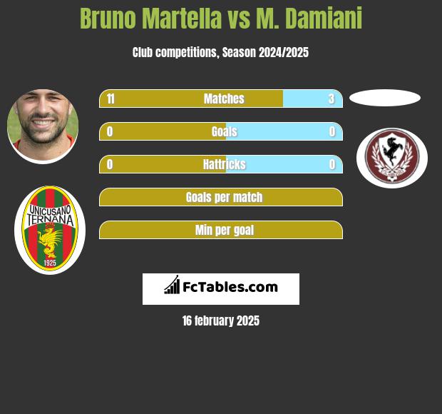 Bruno Martella vs M. Damiani h2h player stats