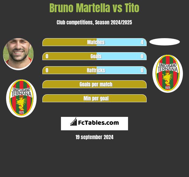 Bruno Martella vs Tito h2h player stats