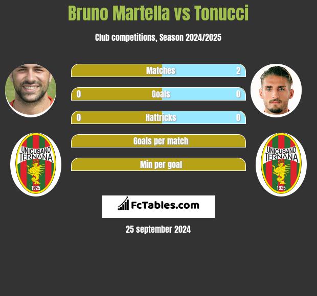 Bruno Martella vs Tonucci h2h player stats