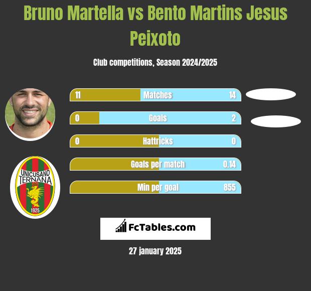 Bruno Martella vs Bento Martins Jesus Peixoto h2h player stats