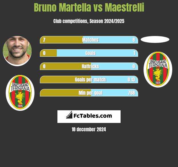 Bruno Martella vs Maestrelli h2h player stats