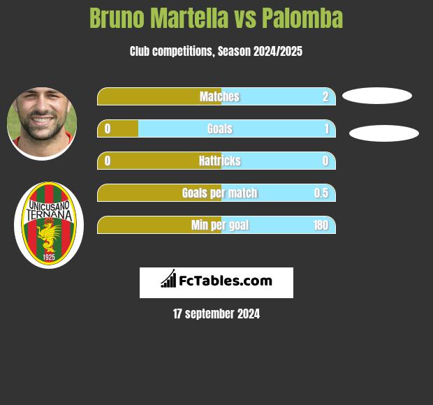 Bruno Martella vs Palomba h2h player stats