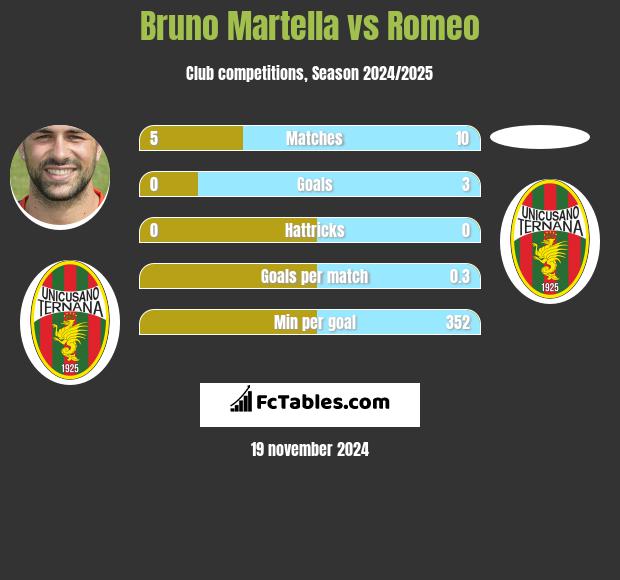 Bruno Martella vs Romeo h2h player stats