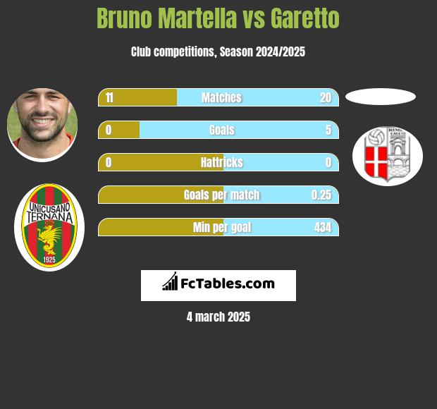 Bruno Martella vs Garetto h2h player stats