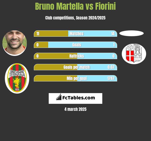 Bruno Martella vs Fiorini h2h player stats