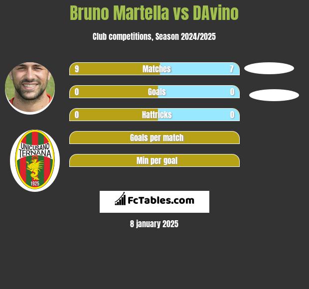 Bruno Martella vs DAvino h2h player stats