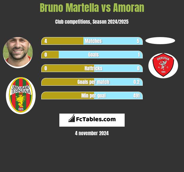 Bruno Martella vs Amoran h2h player stats