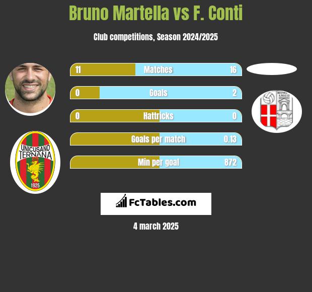 Bruno Martella vs F. Conti h2h player stats