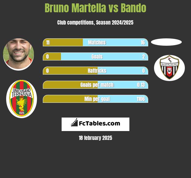 Bruno Martella vs Bando h2h player stats