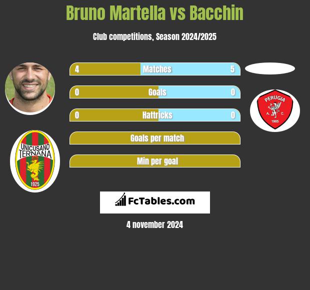 Bruno Martella vs Bacchin h2h player stats