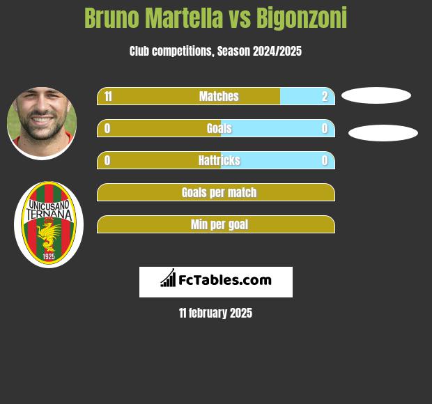 Bruno Martella vs Bigonzoni h2h player stats