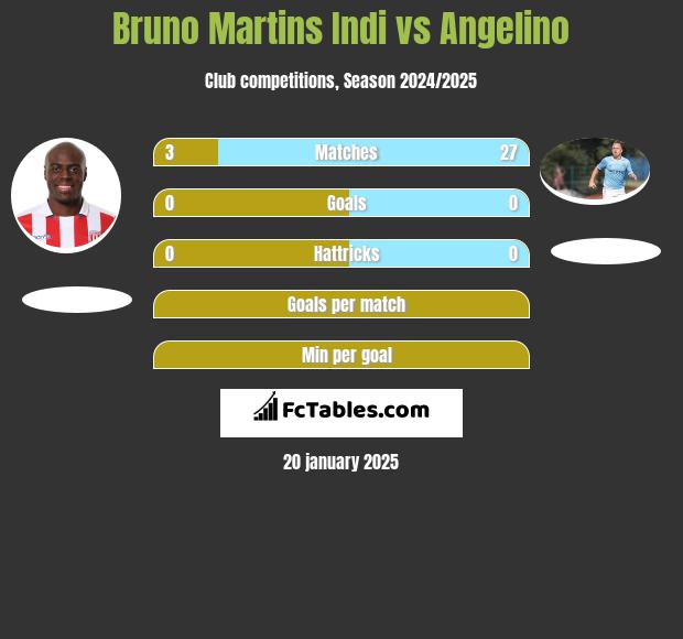 Bruno Martins Indi vs Angelino h2h player stats