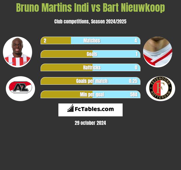 Bruno Martins Indi vs Bart Nieuwkoop h2h player stats