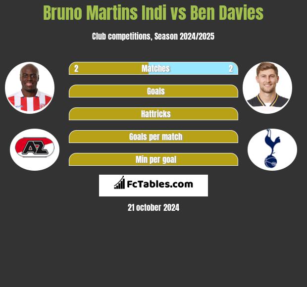 Bruno Martins Indi vs Ben Davies h2h player stats