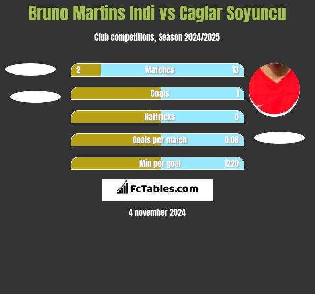 Bruno Martins Indi vs Caglar Soyuncu h2h player stats