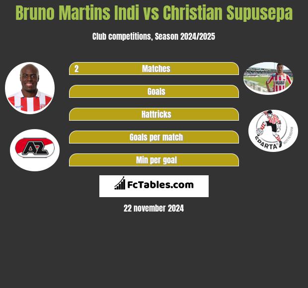 Bruno Martins Indi vs Christian Supusepa h2h player stats