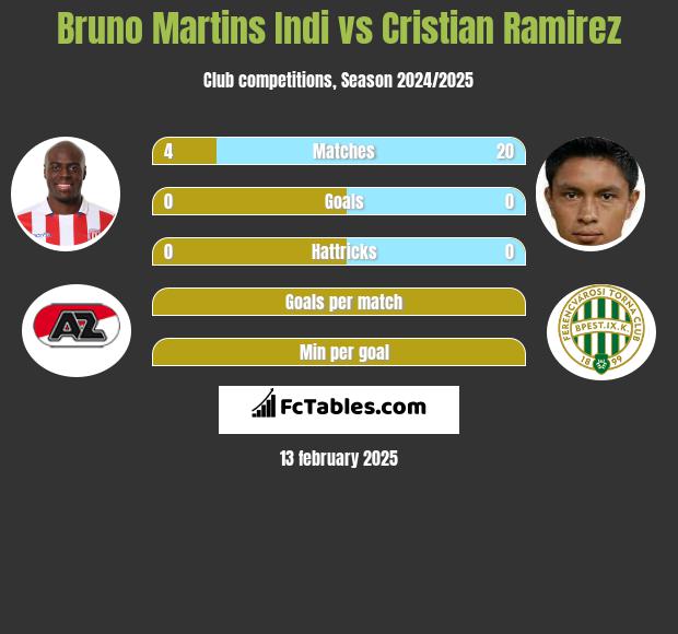 Bruno Martins Indi vs Cristian Ramirez h2h player stats