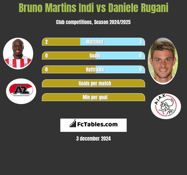 Bruno Martins Indi vs Daniele Rugani h2h player stats