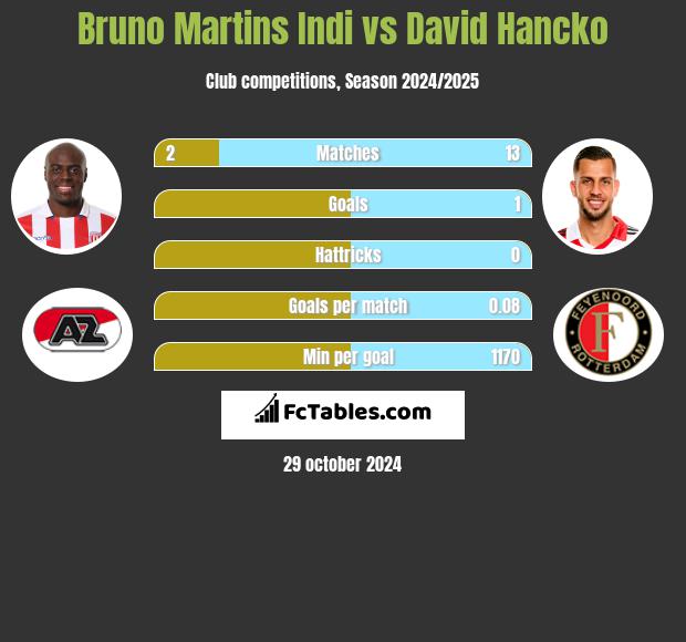 Bruno Martins Indi vs David Hancko h2h player stats