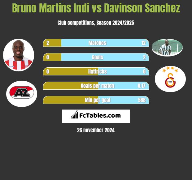 Bruno Martins Indi vs Davinson Sanchez h2h player stats