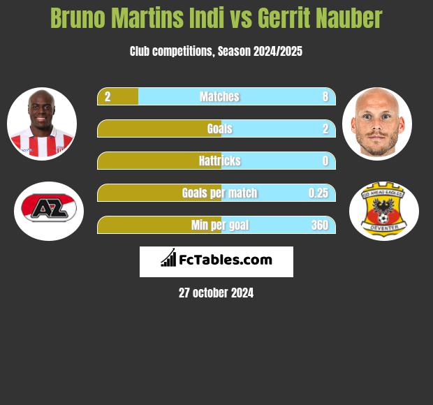 Bruno Martins Indi vs Gerrit Nauber h2h player stats