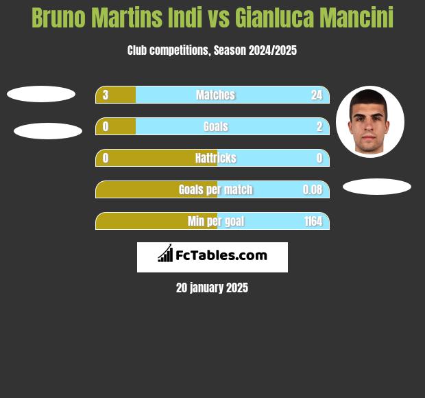 Bruno Martins Indi vs Gianluca Mancini h2h player stats