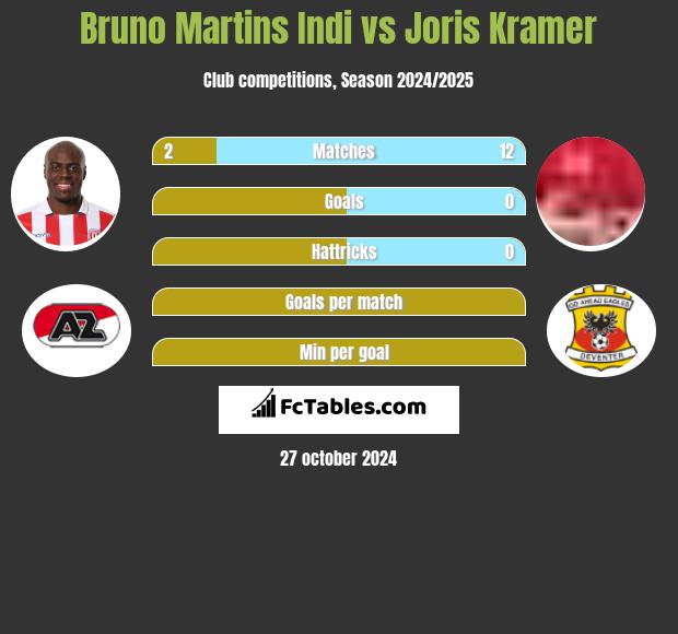 Bruno Martins Indi vs Joris Kramer h2h player stats