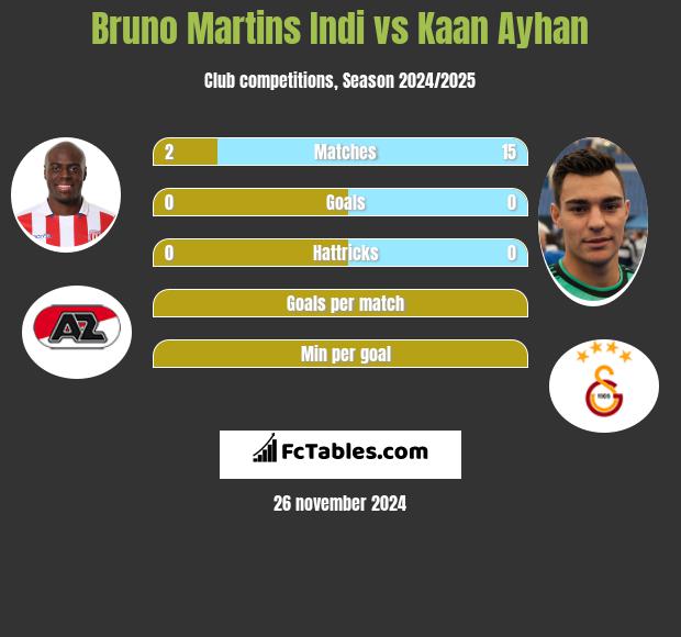 Bruno Martins Indi vs Kaan Ayhan h2h player stats