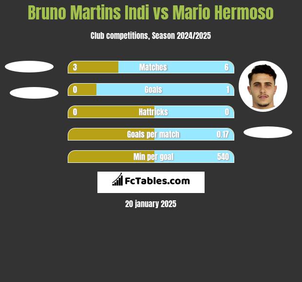 Bruno Martins Indi vs Mario Hermoso h2h player stats