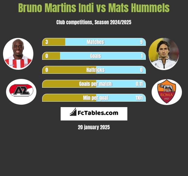 Bruno Martins Indi vs Mats Hummels h2h player stats