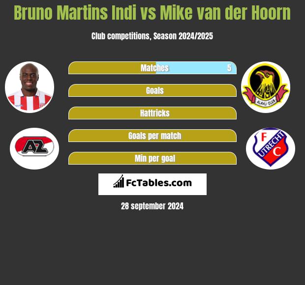 Bruno Martins Indi vs Mike van der Hoorn h2h player stats