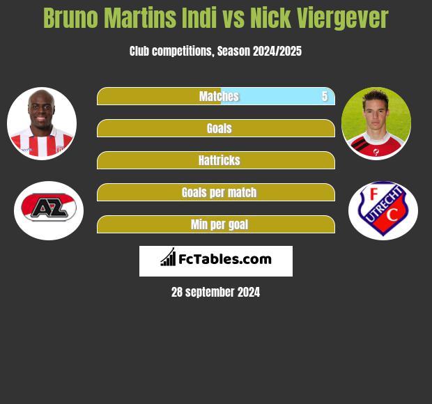 Bruno Martins Indi vs Nick Viergever h2h player stats