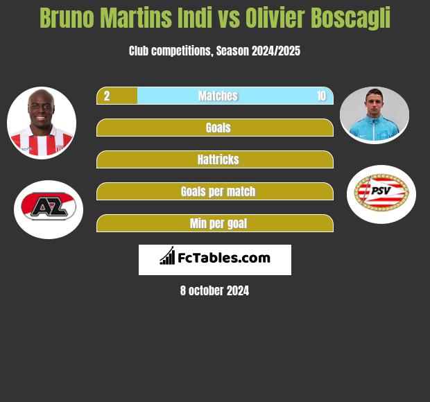 Bruno Martins Indi vs Olivier Boscagli h2h player stats