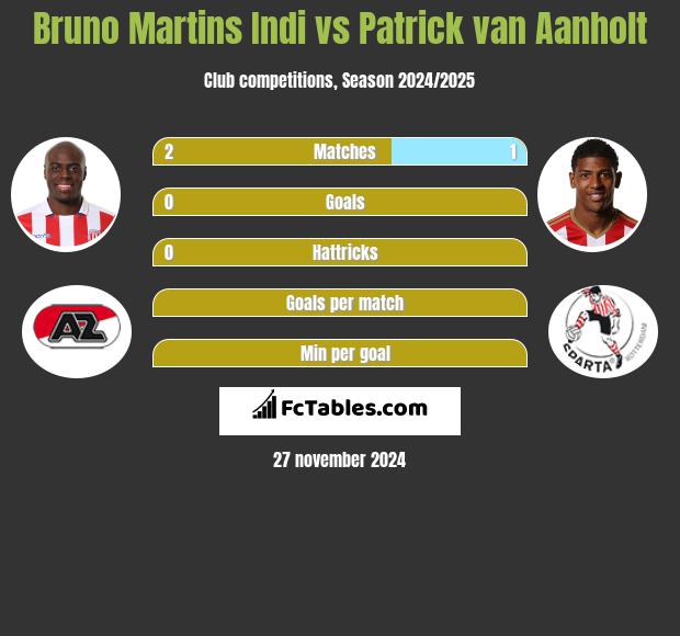 Bruno Martins Indi vs Patrick van Aanholt h2h player stats