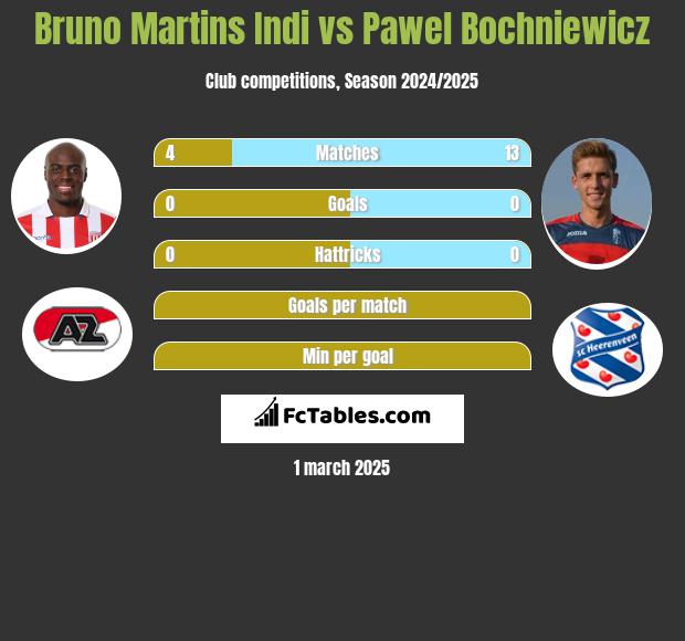 Bruno Martins Indi vs Paweł Bochniewicz h2h player stats