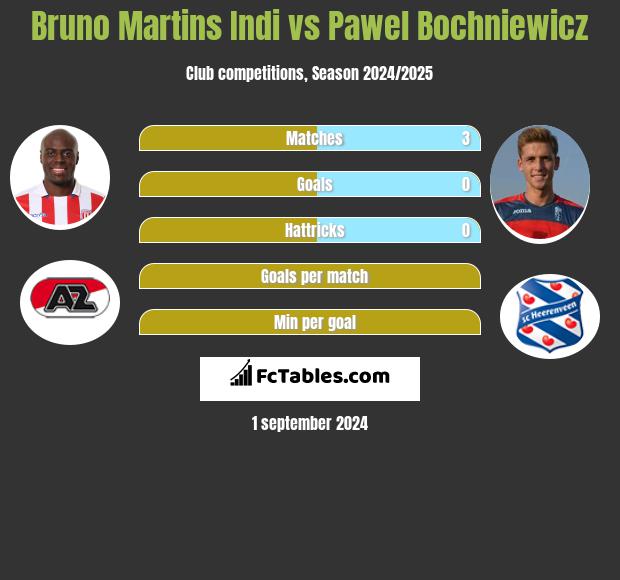 Bruno Martins Indi vs Pawel Bochniewicz h2h player stats