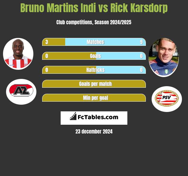 Bruno Martins Indi vs Rick Karsdorp h2h player stats