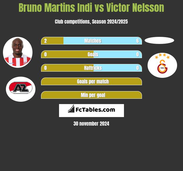 Bruno Martins Indi vs Victor Nelsson h2h player stats